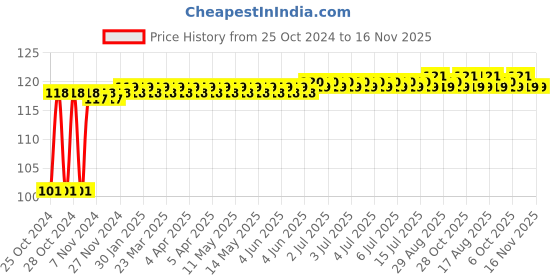 moglix.com Groz 21mm 3/8 Inch Drive Hex Socket, SKT/H/3-8/21/UG groz Price History Graph from 25 Oct 2024 to 15 Nov 2025