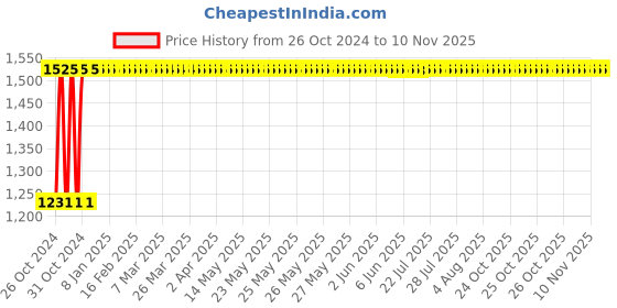 moglix.com Groz 22.1/2 Inch Die Stock Holder for Round Die, DS/0-3 groz Price History Graph from 26 Oct 2024 to 9 Nov 2025