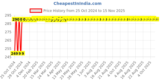 moglix.com Groz 22mm 1/2 Inch Deep Drive Hex Socket, SKT/H/1-2/22D/UG groz Price History Graph from 25 Oct 2024 to 15 Nov 2025