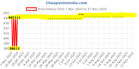 moglix.com Groz 22mm 3/4 inch Drive Hex Socket, SKT/H/3-4/22/MT groz Price History Graph from 7 Nov 2024 to 16 Nov 2025