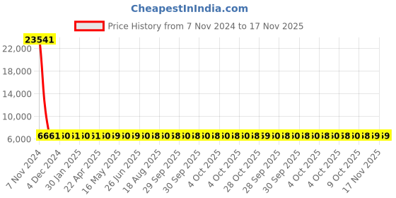 moglix.com Groz 233 mm 2 Jaw Bearing Pullers Screw, BPL/2J/6 groz Price History Graph from 7 Nov 2024 to 16 Nov 2025