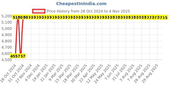 moglix.com Groz 236mm Length Digital Caliper, EDC/6 groz Price History Graph from 28 Oct 2024 to 3 Nov 2025