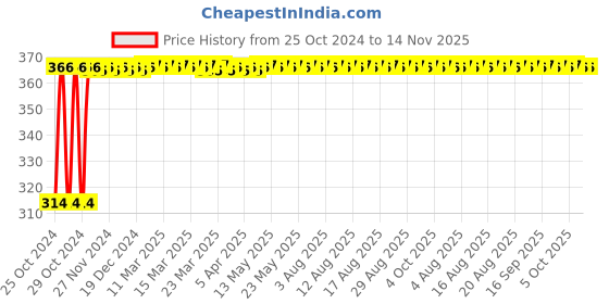 moglix.com Groz 23mm 1/2 Inch Deep Drive Hex Socket, SKT/H/1-2/23D/UG groz Price History Graph from 25 Oct 2024 to 14 Nov 2025