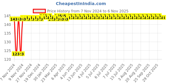 moglix.com Groz 23mm 1/2 Inch Drive Hex Socket, SKT/H/1-2/23/UG groz Price History Graph from 7 Nov 2024 to 5 Nov 2025