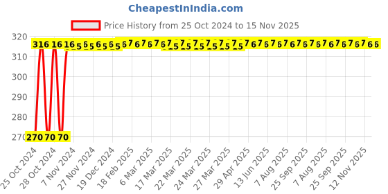 moglix.com Groz 24mm 1/2 Inch Deep Drive Hex Socket, SKT/H/1-2/24D/UG groz Price History Graph from 25 Oct 2024 to 15 Nov 2025