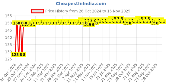 moglix.com Groz 24mm 1/2 Inch Drive Hex Socket, SKT/H/1-2/24/UG groz Price History Graph from 26 Oct 2024 to 15 Nov 2025