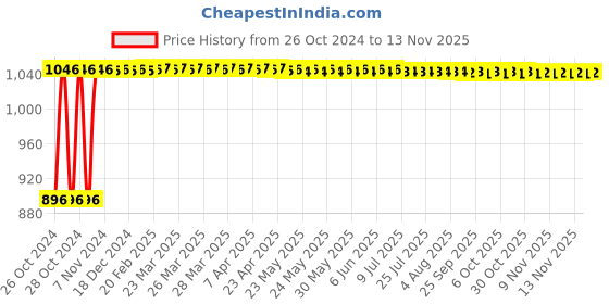 moglix.com Groz 24mm 1inch Drive Hex Impact Sockets, ISKT/H/0-1/24 groz Price History Graph from 26 Oct 2024 to 12 Nov 2025