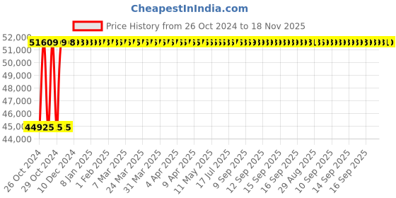 moglix.com Groz 24V DC Heavy Duty Explosion Proof Electric Fuel Pump with Accessories, FPM/24/D groz Price History Graph from 26 Oct 2024 to 18 Nov 2025