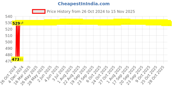 moglix.com Groz 250mm 245kgfm Chrome Vanadium Adjustible Wrench, AWR/CV/10 groz Price History Graph from 26 Oct 2024 to 15 Nov 2025