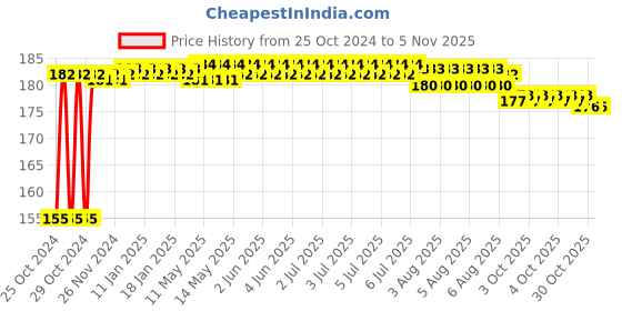 moglix.com Groz 25mm 1/2 inch Drive Hex Socket, SKT/H/1-2/25/UG groz Price History Graph from 25 Oct 2024 to 5 Nov 2025