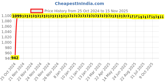 moglix.com Groz 26mm 1 inch Drive Hex Impact Socket, ISKT/H/0-1/26 groz Price History Graph from 25 Oct 2024 to 15 Nov 2025