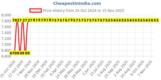 moglix.com Groz 27 Pieces 1/2 Inch Drive Hex Socket Set In Moulded Cases, KIT/SKT/H/1-2/27/UG groz Price History Graph from 25 Oct 2024 to 15 Nov 2025