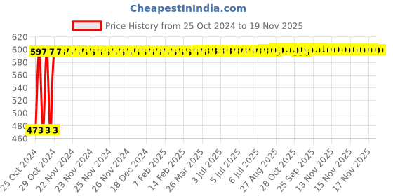 moglix.com Groz 270mm Adjustable Tap &a; Reamer Wrench, ARWR/SG/5 groz Price History Graph from 25 Oct 2024 to 17 Nov 2025