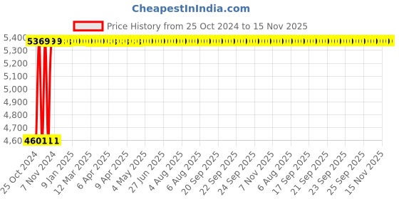 moglix.com Groz 273 Kg Drum Cradle, DRC/135 groz Price History Graph from 25 Oct 2024 to 15 Nov 2025
