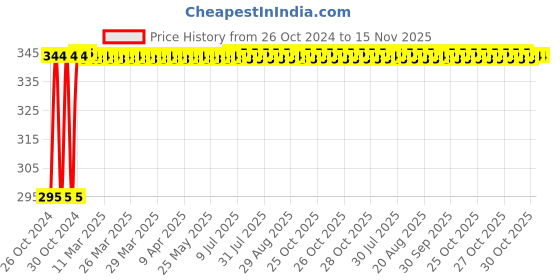 moglix.com Groz 27mm 1/2 inch Drive Hex Impact Socket, ISKT/H/1-2/27 groz Price History Graph from 26 Oct 2024 to 15 Nov 2025