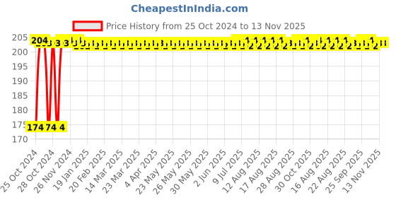 moglix.com Groz 27mm 1/2 Inch Drive Hex Socket, SKT/H/1-2/27/UG groz Price History Graph from 25 Oct 2024 to 13 Nov 2025