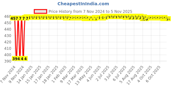 moglix.com Groz 27mm 3/4 inch Drive Hex Socket, SKT/H/3-4/27/MT groz Price History Graph from 7 Nov 2024 to 4 Nov 2025