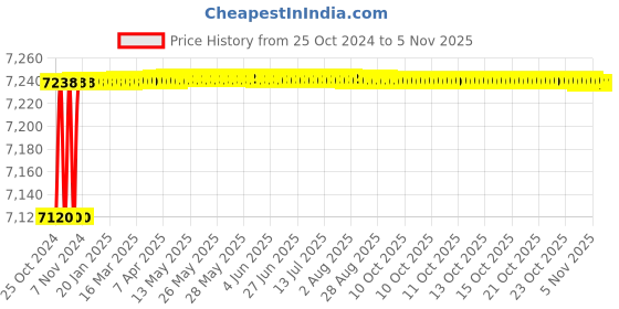 moglix.com Groz 27W IP67 9 LED Floodlight, LED/512 groz Price History Graph from 25 Oct 2024 to 5 Nov 2025