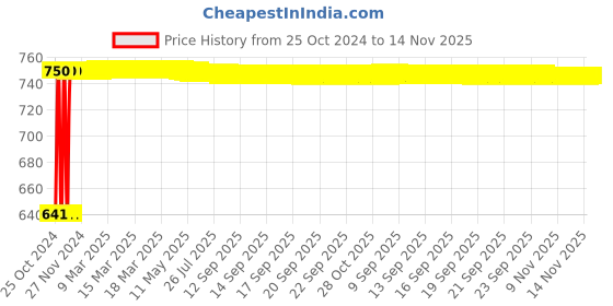 moglix.com Groz 28mm 3/4 inch Drive Hex Impact Socket, ISKT/H/3-4/28 groz Price History Graph from 25 Oct 2024 to 14 Nov 2025