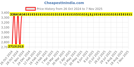 moglix.com Groz 29.3/4 Inch Die Stock Holder for Round Die, DS/3-1-2 groz Price History Graph from 26 Oct 2024 to 7 Nov 2025