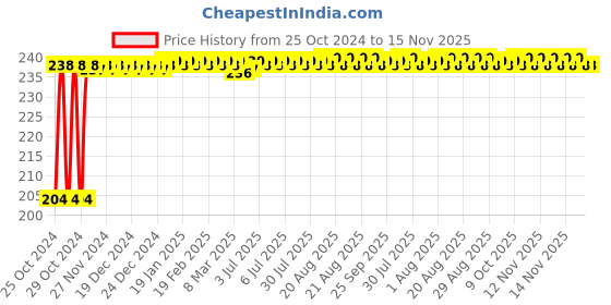 moglix.com Groz 29mm 1/2 Inch Drive Hex Socket, SKT/H/1-2/29/UG groz Price History Graph from 25 Oct 2024 to 15 Nov 2025