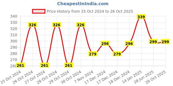 moglix.com Groz 2L Flexible Spout Measure, MSR/P/F-2 groz Price History Graph from 25 Oct 2024 to 25 Oct 2025
