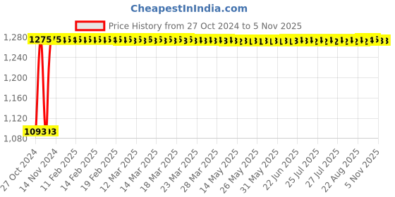moglix.com Groz 2W COB Retractable Worklight, LED/305 groz Price History Graph from 27 Oct 2024 to 4 Nov 2025