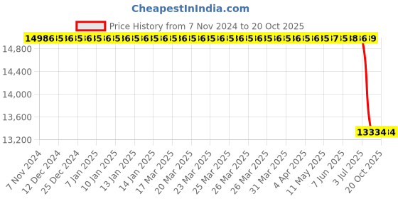 moglix.com Groz 3 Ton Floor Jack Jack/Fl/3D, GRO-ZPNAR7 groz Price History Graph from 7 Nov 2024 to 19 Oct 2025