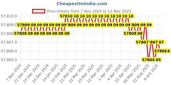 moglix.com Groz 3-Way Cast Iron Silver Tilting Vices, TLT/SP/150 groz Price History Graph from 7 Nov 2024 to 12 Nov 2025