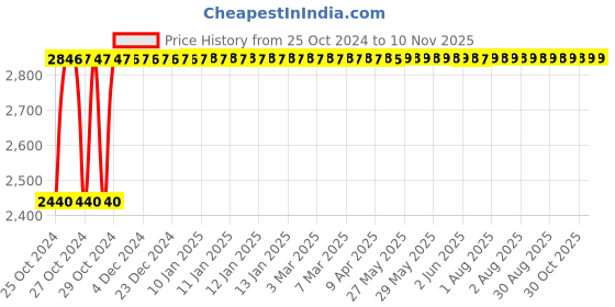 moglix.com Groz 300mm 1.1kg Soft Face 30HRC Head Club Hammer, CHID/SF/2.5/12 groz Price History Graph from 25 Oct 2024 to 9 Nov 2025