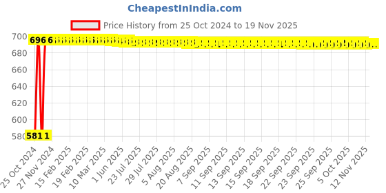 moglix.com Groz 300mm Adjustable Wrench, AWR/CV/12 groz Price History Graph from 25 Oct 2024 to 17 Nov 2025