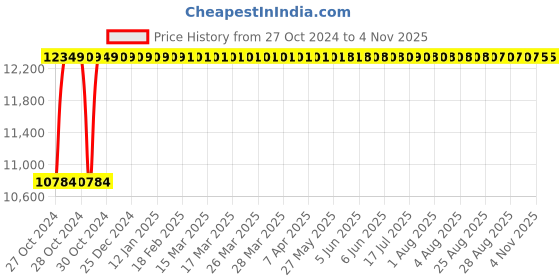 moglix.com Groz 300mm Digital Depth Gauge, DDG/12 groz Price History Graph from 27 Oct 2024 to 3 Nov 2025