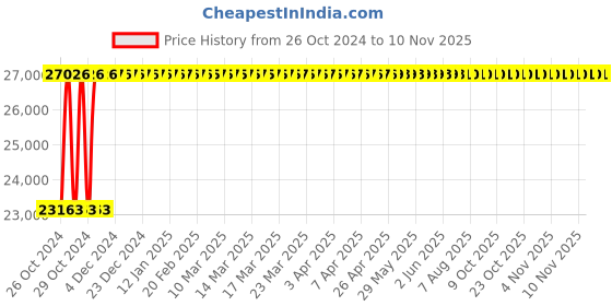moglix.com Groz 300mm Engineers Steel Bench Vice, EBV/F/300 groz Price History Graph from 26 Oct 2024 to 9 Nov 2025