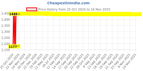 moglix.com Groz 30mm 1 inch Drive Hex Impact Deep Socket, ISKT/H/0-1/30D groz Price History Graph from 25 Oct 2024 to 15 Nov 2025