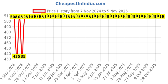 moglix.com Groz 30mm 1/2 Inch Deep Drive Hex Socket, SKT/H/1-2/30D/UG groz Price History Graph from 7 Nov 2024 to 5 Nov 2025