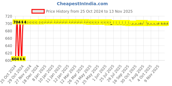 moglix.com Groz 30mm 3/4 inch Drive Hex Impact Socket, ISKT/H/3-4/30 groz Price History Graph from 25 Oct 2024 to 13 Nov 2025