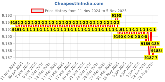 moglix.com Groz 315 mm 2 Jaw Bearing Pullers Screw, BPL/2J/8 groz Price History Graph from 11 Nov 2024 to 4 Nov 2025