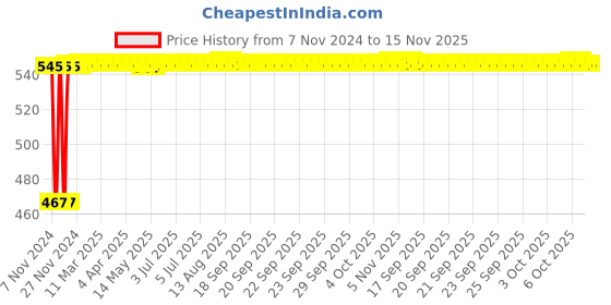 moglix.com Groz 32mm 1/2 Inch Deep Drive Hex Socket, SKT/H/1-2/32D/UG groz Price History Graph from 7 Nov 2024 to 15 Nov 2025