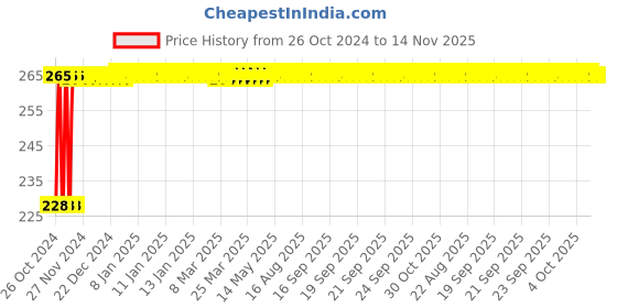 moglix.com Groz 32mm 1/2 Inch Drive Hex Socket, SKT/H/1-2/32/UG groz Price History Graph from 26 Oct 2024 to 13 Nov 2025