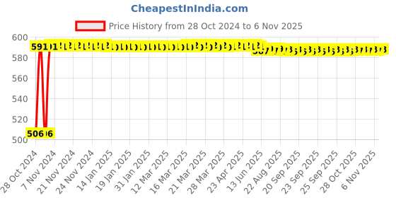 moglix.com Groz 32mm 3/4 inch Drive Hex Socket, SKT/H/3-4/32/MT groz Price History Graph from 28 Oct 2024 to 5 Nov 2025