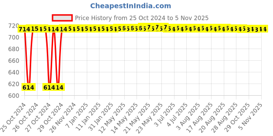 moglix.com Groz 32mm 3/4 Inch Square Drive Hex Impact Sockets, ISKT/H/3-4/32 groz Price History Graph from 25 Oct 2024 to 4 Nov 2025