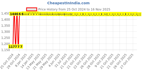 moglix.com Groz 33mm 1 inch Drive Hex Impact Deep Socket, ISKT/H/0-1/33D groz Price History Graph from 25 Oct 2024 to 15 Nov 2025