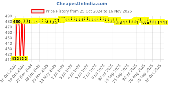 moglix.com Groz 33mm 1/2 inch Drive Hex Socket, SKT/H/1-2/33/UG groz Price History Graph from 25 Oct 2024 to 15 Nov 2025