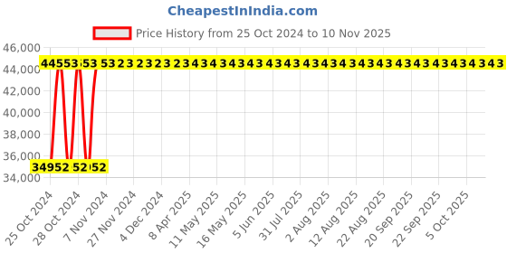 moglix.com Groz 3/4 inch 150-750Nm Professional Ratcheting Torque Wrench, TQW/RT/3-4/750 groz Price History Graph from 25 Oct 2024 to 10 Nov 2025