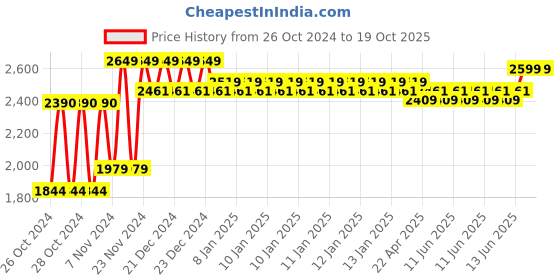 moglix.com Groz 350ml Transfer Gun, SG/20 groz Price History Graph from 26 Oct 2024 to 17 Oct 2025