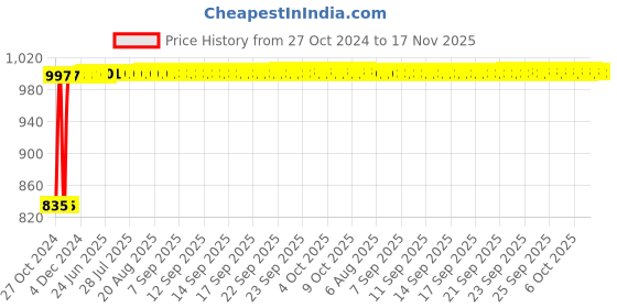 moglix.com Groz 350mm Steel Stillson Pattern Adjustable Pipe Wrenche, SPW/14 groz Price History Graph from 27 Oct 2024 to 17 Nov 2025