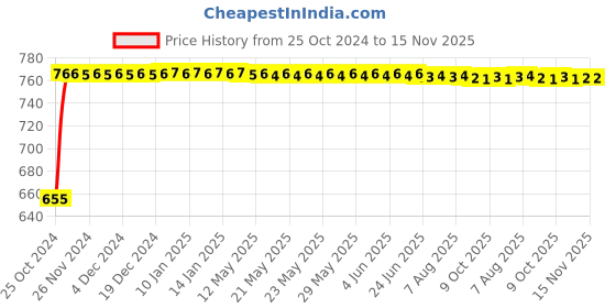 moglix.com Groz 35mm 3/4 inch Drive Hex Impact Socket, ISKT/H/3-4/35 groz Price History Graph from 25 Oct 2024 to 15 Nov 2025