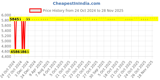 moglix.com Groz 3.6Kg Heavy Duty Sledge Hammer, SHID/8/30, Length: 30 Inch groz Price History Graph from 24 Oct 2024 to 28 Nov 2025