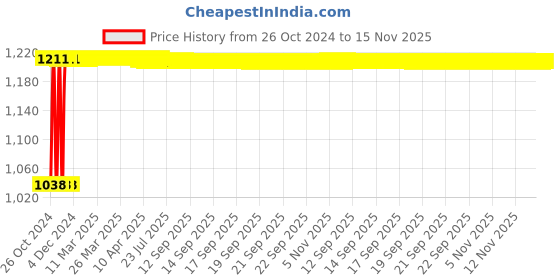 moglix.com Groz 36mm 1inch Drive Hex Impact Sockets, ISKT/H/0-1/36 groz Price History Graph from 26 Oct 2024 to 14 Nov 2025