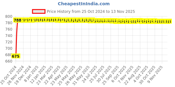 moglix.com Groz 36mm 3/4 inch Drive Hex Impact Socket, ISKT/H/3-4/36 groz Price History Graph from 25 Oct 2024 to 13 Nov 2025